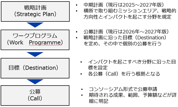１．戦略計画（Strategic Plan）：中期計画（現行は2025～2027年版）。横断で取り組むミッションエリア、戦略的方向性とインパクトを起こす分野を規定。２．ワークプログラム（Work Programme）：公募計画（現行は2026年～2027年版）。戦略計画に沿った目標（Destination）を定め、その中で個別の公募を行う。３．目標（Destination）：インパクトを起こすべき分野に沿った目標を設定。各公募（Call）を行う根拠となる。４．公募（Call）：コンソーシアム形式で公募申請。期待される成果、範囲、予算額などが詳細に明記。 