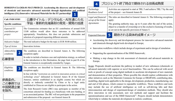 各公募の要領部分のスクリーンショット上に、各項目の解説を示している。（1）公募タイトル：デジタル化・AIを通じた化学品・革新的先端素材の発見・開発の加速。（2）応募要領。（3）参画条件。この事例では中国関連企業を除外。（4）プロジェクト終了時点で期待される技術成熟度。（5）期待される具体的成果イメージ。 