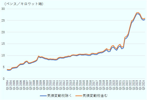 気候変動税除く、気候変動税含むともに、2004年の約4円から漸増傾向。2022年からは増加が顕著となり、2022年第1四半期には15円未満だったが、2024年第4四半期には25円を超えた。 