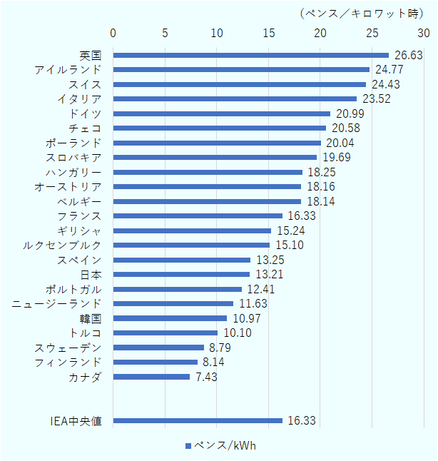 キロワット時当たりのペンスで、高い順に、英国26.63、アイルランド24.77、スイス24.43、イタリア23.52、ドイツ20.99、チェコ20.58、ポーランド20.04、スロバキア19.69、ハンガリー18.25、オーストリア18.16、ベルギー18.14、フランス16.33、ギリシャ15.24、ルクセンブルク15.10、スペイン13.25、日本13.21、ポルトガル12.41、ニュージーランド11.63、韓国10.97、トルコ10.10、スウェーデン8.79、フィンランド8.14、カナダ7.43。 