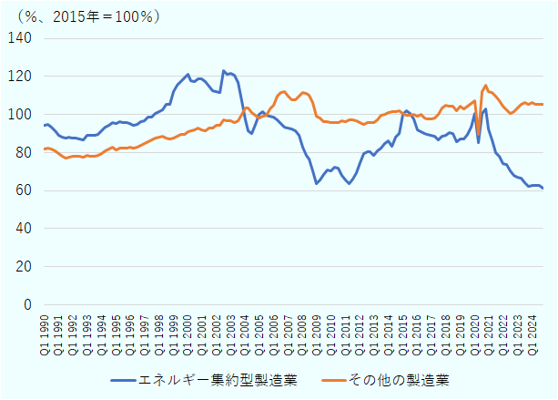 英国のエネルギー集約型製造業の生産高は、2015年を100％とすると、2024年には60％超程度まで下落している。 