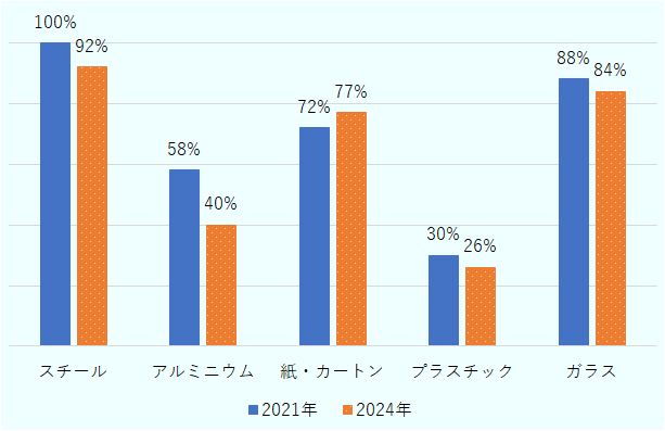 2021年のスチールは100％、2024年は92％。2021年のアルミニウムは58％、2024年は40％。2021年の紙・カートンは72％、2024年は77％。2021年のプラスチックは30％、2024年は26％。2021年のガラスは88％、2024年は84％。