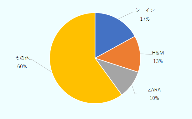 シーイン17％、H＆M13％、ZARA10％、その他60％。