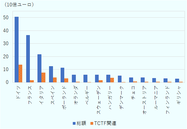 多い順にドイツが51億ユーロ、フランスが36億ユーロ、イタリアが22億ユーロとなっており、この上位3カ国で全体の58％を占める。TCTFについては、ドイツが14億ユーロ、イタリアが8億ユーロ、スペインが4億ユーロとなっており、この上位3カ国で63％を占める。