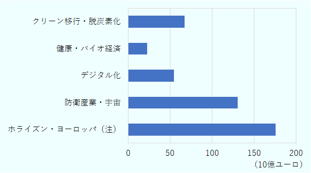 クリーン移行・脱炭素化が674億ユーロ、健康・バイオ経済が226億ユーロ、デジタル化が548億ユーロ、防衛産業・宇宙が1307億ユーロ、ホライズン・ヨーロッパが1753億ユーロ。