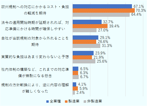 「欧州規制への対応にかかるコスト・負担の軽減を期待」は全業種 67.1％、製造業 70.3％、非製造業 64.4％。「法令の適用開始時期が延期されれば、対応準備にかける時間が確保しやすい」は全業種 32.7％、製造業 39.4％、非製造業 27.0％。「自社が当該規制の対象から外れることを期待」は全業種 29.1％、製造業 26.6％、非製造業 31.3％。「実質的な負担はあまり変わらないと予想」は全業種 23.9％、製造業 21.9％、非製造業 25.6％。「社内体制の構築など、これまでの対応準備が無駄になる懸念」は全業種 6.5％、製造業 6.3％、非製造業 6.7％。「規制の方針転換により、逆に内容の理解が難しくなった」は全業種 4.1％、製造業 5.9％、非製造業 2.4％。回答者数は、全業種n= 691、製造業n= 320、非製造業n= 371。 