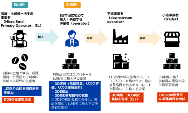EUDRにおける4つの事業者区分と、それぞれに課される義務、免除される義務を示す図。左から、（1）EU域外の「零細・小規模一次生産事業者（Micro Small Primary Operator）」で、自らの土地で栽培・収穫・飼育した産品をEU市場に供給する最初の生産者を指す。この区分では、1回限りの簡易版宣言書の提出が求められる一方、DDSの提出は免除される。（1）がEU域内に産品を輸出し、（2）が輸入する。（2）はEU域内の「EU市場に初めて輸入・供給する事業者（Operator）」で、対象品目のココアバターをEU市場に輸入する企業。この区分では、DDの実施（情報収集、リスク評価、リスク緩和措置）、DDSの提出、DDSの参照番号の収集が義務となる。DDSの提出義務と責任は、製品を最初にEU市場に投入する事業者に集約される。（2）が（3）にココアバターを供給する。（3）「下流事業者（Downstream Operator）」は、EU域内の輸入事業者からココアバターを買い付け、別の対象品目であるチョコレートを製造し、供給する企業。この区分では、DDの実施およびDDSの提出義務は免除される。（3）が（4）にチョコレートを供給する。（4）「小売事業者（trader）」は、EU市場に輸入・供給済みの商品を取り扱う取引事業者を指す。この区分では、DDSの参照番号の収集義務が免除される。 