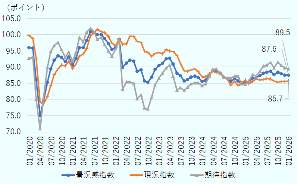 景況感指数。2020年1月、96.1。2020年4月、75.0。2020年7月、89.4。2020年10月、93.0。2021年1月、90.7。2021年4月、96.0。2021年7月、100.7。2021年10月、98.8。2022年1月、96.2。2022年4月、91.2。2022年7月、88.7。2022年10月、85.3。2023年1月、90.5。2023年4月、92.8。2023年7月、87.4。2023年10月、87.0。2024年1月、85.6。2024年4月、89.0。2024年7月、87.0。2024年10月、86.5。2025年1月、85.4。2025年4月、86.8。2025年7月、88.5。2025年10月、88.4。2026年1月、87.6。現況指数。2020年1月、99.7。2020年4月、79.2。2020年7月、84.3。2020年10月、90.6。2021年1月、89.6。2021年4月、94.1。2021年7月、100.6。2021年10月、100.7。2022年1月、96.7。2022年4月、94.1。2022年7月、97.9。2022年10月、94.5。2023年1月、94.5。2023年4月、95.0。2023年7月、91.3。2023年10月、89.2。2024年1月、87.0。2024年4月、88.8。2024年7月、87.1。2024年10月、85.7。2025年1月、86.1。2025年4月、86.3。2025年7月、86.5。2025年10月、85.3。2026年1月、85.7。期待指数。2020年1月、92.7。2020年4月、71.0。2020年7月、94.8。2020年10月、95.4。2021年1月、91.8。2021年4月、71.0。2021年7月、100.9。2021年10月、97.0。2022年1月、86.7。2022年4月、85.5。2022年7月、80.3。2022年10月、77.1。2023年1月、86.7。2023年4月、90.7。2023年7月、83.6。2023年10月、84.8。2024年1月、84.3。2024年4月、89.3。2024年7月、86.9。2024年10月、87.3。2025年1月、84.7。2025年4月、87.3。2025年7月、86.5。2025年10月、91.6。2026年1月、89.5。 