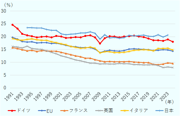 （単位はパーセント）。ドイツ。1991年：24.624。1993年：21.048。1995年：20.217。1997年：19.895。1999年：19.744。2001年：20.086。2003年：19.553。2005年：19.769。2007年：20.53。2009年：17.339。2011年：20.123。2013年：19.76。2015年：20.138。2017年：20.093。2019年：19.309。2021年：18.573。2023年：18.94。EU。1991年：19.699。1993年：18.087。1995年：17.949。1997年：17.649。1999年：17.31。2001年：17.1。2003年：16.207。2005年：15.743。2007年：15.74。2009年：13.752。2011年：14.704。2013年：14.354。2015年：15.194。2017年：15.187。2019年：14.869。2021年：14.712。2023年：14.848。フランス。1991年：15.74。1993年：14.869。1995年：14.705。1997年：14.527。1999年：14.312。2001年：13.93。2003年：12.992。2005年：12.145。2007年：11.58。2009年：10.522。2011年：10.313。2013年：10.253。2015年：10.32。2017年：10.01。2019年：9.911。2021年：9.0958。2023年：9.7687。英国。1991年：16.172。1993年：15.593。1995年：15.364。1997年：14.98。1999年：13.843。2001年：12.503。2003年：11.548。2005年：10.562。2007年：9.7145。2009年：9.29245。2011年：9.3268。2013年：9.5981。2015年：9.3845。2017年：9.0423。2019年：8.9815。2021年：8.7328。2023年：8.2239。イタリア。1991年：19.285。1993年：18.58。1995年：19.185。1997年：18.627。1999年：17.977。2001年：17.197。2003年：16.134。2005年：15.523。2007年：15.958。2009年：13.658。2011年：14.132。2013年：13.759。2015年：14.262。2017年：14.817。2019年：14.803。2021年：15.365。2023年：15.476。日本。1995年：23.472。1997年：23.35。1999年：22.402。2001年：21.12。2003年：20.917。2005年：21.423。2007年：21.876。2009年：19.048。2011年：19.536。2013年：19.329。2015年：20.462。2017年：20.436。2019年：20.224。2021年：20.78。2023年：20.581。 