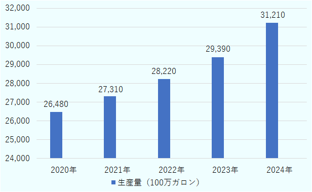 2020年は264億8,000万ガロン、2021年は273億1,000万ガロン、2022年は282億2,000万ガロン、2023年は293億9,000万ガロン、2024年は312億1,000万ガロン。 