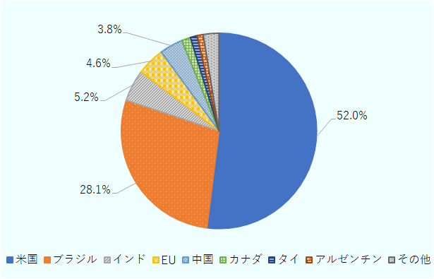 米国52.0%、ブラジル28.1%、インド5.2％、EU4.6％、中国3.8％、カナダ1.5％、タイ1.2％、アルゼンチン1.0％、その他2.6％。 