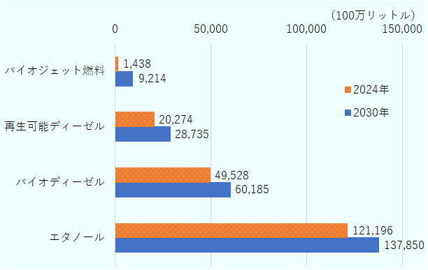 バイオジェット燃料は2024年14億3,800万リットル、2030年92億1,400万リットル、再生可能ディーゼルは2024年202億7,400万リットル、2030年は287億3,500万リットル、バイオディーゼルは2024年495億2,800万リットル、2030年は601億8,500万リットル、エタノールは2024年1,211億9,600万リットル、2030年1,378億5,000万リットル。 