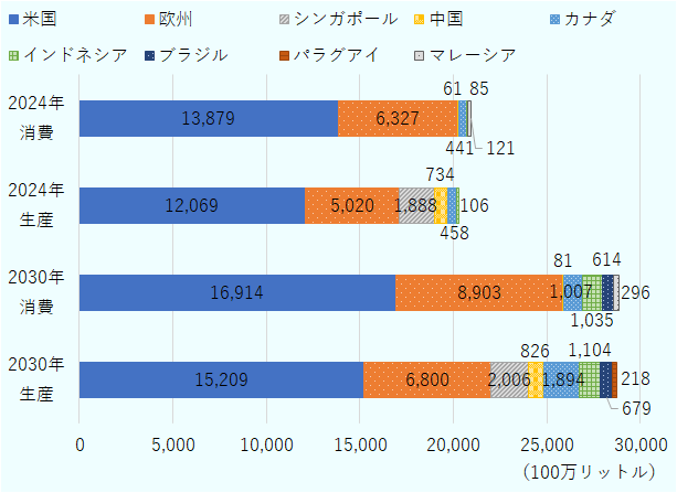 2024年の消費量は米国138億7,900万リットル、欧州63億2,700万リットル、中国6,100万リットル、カナダ4億4,100万リットル、インドネシア8,500万リットル、マレーシア1億2,100万リットル。2024年生産量は米国120億6,900万リットル、欧州50億2,000万リットル、シンガポール18億8,800万リットル、中国7億3,400万リットル、カナダ4億5,800万リットル、インドネシア1億600万リットル。2030年消費量見込みは米国169億1,400万リットル、欧州89億300万リットル、中国8,100万リットル、カナダ10億700万リットル、インドネシア10億3,500万リットル、ブラジル6億1,400万リットル、マレーシア2億9,600万リットル。2030年生産量見込みは米国152億900万リットル、欧州68億リットル、シンガポール20億600万リットル、中国8億2,600万リットル、カナダ18億9,400万リットル、インドネシア11億400万リットル、ブラジル6億7,900万リットル、パラグアイ2億1,800万リットル。 