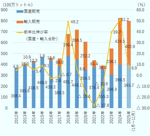 コロンビアにおける2012年から2025年までの燃料用エタノールの販売量のうち国産販売量、輸入販売量およびその合計、前年比の合計販売量の伸び率を示した図。2025年に関してのみ1月から11月までのデータ。2012年は国産販売量3億6,840万リットル、輸入販売量0リットルで合計3億6,840万リットル、前年比伸び率4.9%。2013年は国産販売量3億9,380万リットル、輸入販売量1,500万リットルで合計4億880万リットル、前年比伸び率10.9%、2014年は国産販売量4億1,850万リットル、輸入販売量1,230万リットルで合計4億3,080万ドル、前年比伸び率5.4％。2015年は国産販売量4億6,800万リットル、輸入販売量190万リットルで合計4億6,990万リットル、前年比伸び率9.1％。2016年は国産販売量4億3,930万リットル、輸入販売量1,860万リットルで合計4億5,790万リットル、前年比伸び率-2.6％。2017年は国産販売量3億8,650万リットル、輸入販売量6,800万リットルで合計4億5,450万リットル、前年比伸び率-0.7%。2018年は国産販売量4億8,170万リットル、輸入販売量1億9,640万リットルで合計6億7,810万リットル、前年比伸び率49.2％。2019年は国産販売量4億4,910万リットル、輸入販売量2億6,950万リットルで合計7億1,860万リットル、前年比伸び率6.0％。2020年は国産販売量3億5,450万リットル、輸入販売量2億5,220万リットルで合計6億670万リットル、前年比伸び率-15.6%。2021年は国産販売量3億7,640万リットル、輸入販売量6,140万リットルで合計4億3,780万リットル、前年比伸び率-27,8％、2022年は国産販売量3億5,530万リットル、輸入販売量3,480万リットルで合計3億9,000万リットル、前年比伸び率-10.9%。2023年は国産販売量3億690万リットル、輸入販売量2億3,810万リットルで合計5億4,510万リットル、前年比伸び率39.7％。2024年は国産販売量3億9,950万リットル、輸入販売量4億2,450万リットルで合計8億2,400万リットル、前年比伸び率51.2%。2025年1月～11月は国産販売量3億9,370万リットル、輸入販売量4億290万リットルで合計7億9,670万リットル、前年比伸び率6.9％。 