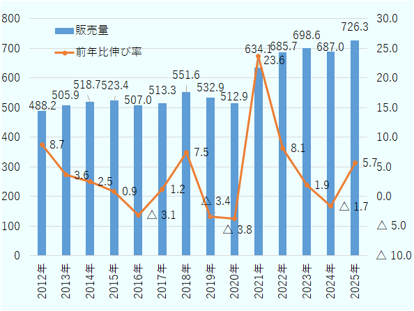 2012年は販売量48万8,200トン、前年比伸び率8.7％。2013年は販売量50万5,900トン、前年比伸び率3.6%。2014年は販売量51万8,700トン、前年比伸び率2.5％。2015年は販売量52万3,400万トン、前年比伸び率0.9％。2016年は販売量50万7,000トン、前年比伸び率-3.1％。2017年は販売量51万3,300万トン、前年比伸び率1.2％。2018年は販売量55万1,600万トン、前年比伸び率7.5%、2019年は販売量53万2,900トン、前年比伸び率-3.4%。2020年は販売量51万2,900万トン、前年比伸び率-3.8%。2021年は販売量63万4,100トン、前年比伸び率23.6％。2022年は販売量68万5,700トン、前年比伸び率8.1%。2023年は販売量69万8,600トン、前年比伸び率1.9％。2024年は販売量68万7,000トン、前年比伸び率-1.7%。2025年は販売量72万6,300トン、前年比伸び率5.7％。 