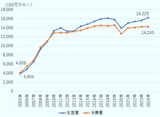 2005年は40億5900万ガロン。2024年は162億2500万ガロン。消費量は、2005年は39億400万ガロン。2024年は142億4500万ガロン。