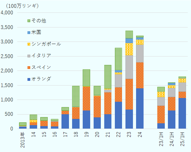 2010年代後半以降、バイオディーゼルの輸出額は増加基調が顕著に。2025年上半期の輸出額は前年同期比１2.2％増の17億9,423億リンギ。同時期の輸出のうち89.6％がEU向けであり、残り一割はシンガポールや米国向け。EUの中でも、オランダが59.5％を占め突出した。オランダ向け輸出額は、2024年までの10年間で10倍以上に膨らんだ。