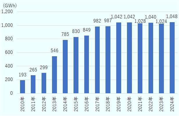 2010年は193GWh、2011年は265 GWh、2012年は299 GWh、2013年は546 GWh、2014年は785 GWh、2015年は830 GWh、2016年は849 GWh、2017年は982 GWh、2018年は987 GWh、2019年は1,042 GWh、2020年は1,042 GWh、2021年は1,028 GWh、2022年は1,040 GWh、2023年は1,024 GWh、2024年は1,048 GWh。 