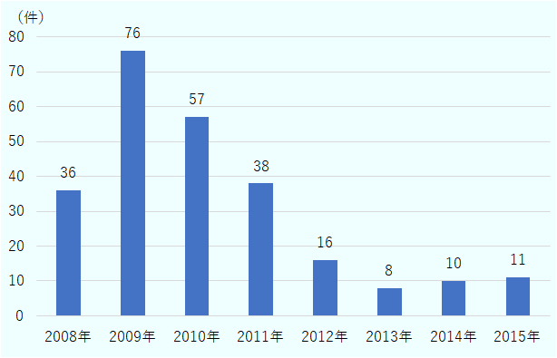  2008年は36件、2009年は76件、2010年は57件、2011年は38件、2012年は16件、2013年は8件、2014年は10件、2015年は11件。 