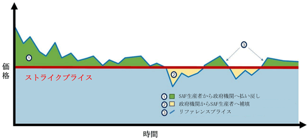 横軸が時間、縦軸が価格。ストライクプライスは時間に関わらず一定で、リファレンスプライスは時間によって変動する。リファレンスプライスがストライクプライスを上回る場合は、差額をSAF生産者から政府機関へ払戻す。リファレンスプライスがストライクプライスを下回る場合は、政府機関からSAF生産者へ差額を補填する。 