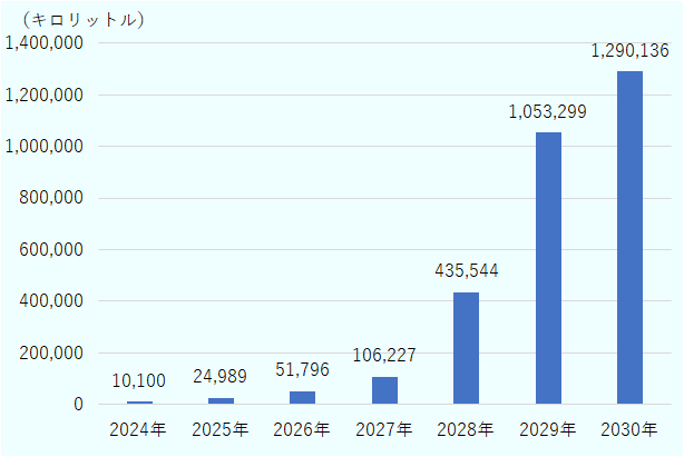2024年が10,100キロリットルだったが、2025年には24,989キロリットルへと拡大。その後、2030年には1,290,136キロリットルへと、大幅に拡大する見込み。 