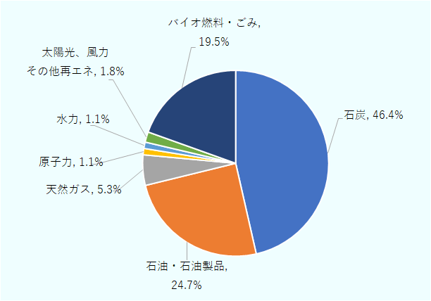 インドのエネルギー供給構成比の46.4％が石炭、24.7％が石油で、それに天然ガス（構成比5.3％）や原子力、水力、風力や太陽光などの再生可能エネルギーが続く 。
