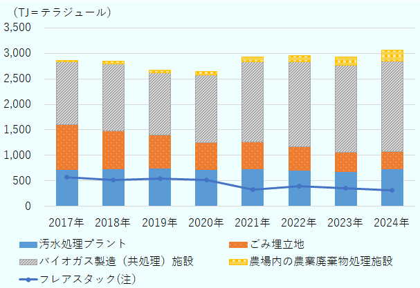 2017年から2024年までの生産プラント別のバイオガス消費量（単位：TJ）の推移を示したグラフ。主要項目は汚水処理プラント、ごみ埋立地、バイオガス製造（共処理）施設、農場内農業廃棄物処理施設、フレアスタック。バイオガス製造（共処理）施設は2017年の1,237から2024年の1,782へ継続的に増加し最大規模。農業廃棄物処理施設も29から206へ急増。対照的に、ごみ埋立地は876から333へ大きく減少し、フレアスタックも長期的に減少。汚水処理プラントは700前後で大きな変動はない。 