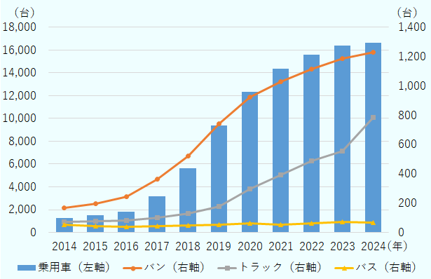 乗用車は2014年の1,249台から2020年に1万台を超え、2024年には16,639台まで急増し、全体の中心を占める。バンも169台から1,227台へ、トラックも73台から785台へと着実に増加。バスは40〜70台程度で推移。 