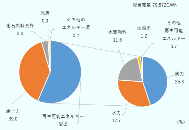 全体の発電量の内訳は、再生可能エネルギー56.5％、原子力39.0％、化石燃料合計3.4％、泥炭0.9％、その他のエネルギー源0.2％。再生可能エネルギーの内訳を示す拡大円では、風力25.3％、水力17.7％、木質燃料11.6％、太陽光1.2％、その他の再生可能エネルギー0.7％となっている。単位はすべて百分率。 
