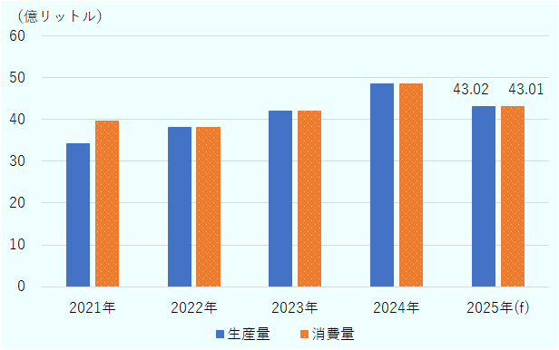 2025年の燃料エタノール消費量は前年比11％減の約43億リットルと推定され、生産量も同じく約43億リットルへ減少する見通し。 