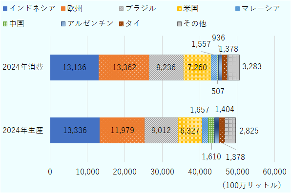 2024年のバイオディーゼルの生産量は16億1,000リットルである一方で、国内消費量は約5億リットルにとどまっている。 