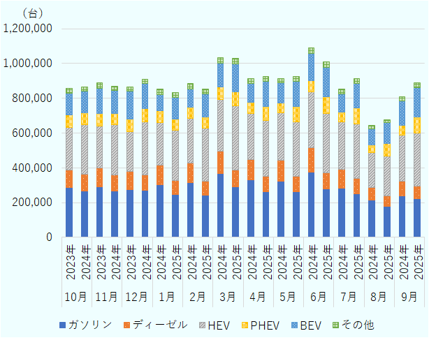2025年1月124,341台に対し前年同月の2024年1月92,781台、2025年2月131,275台に対し前年同月106,166台、2025年3月157,505台に対し前年同月134,454台、2025年4月145,341台に対し前年同月108,422台、2025年5月142,776台に対し前年同月114,231台、2025年6月168,488台に対し前年同月156,369台、2025年7月142,699台に対し前年同月102,617台、2025年8月120,797台に対し前年同月92,785台、2025年9月167,586台に対し前年同月139,678台となる。2025年は回復傾向に入り、9月まででBEVの割合は16.1％に回復（前年同期比24.1％増）した。また、PHEVはディーゼル車同等の9.0％（同31.1％増）、ハイブリッド車（HEV）はガソリン車を抜いて1位となった。
