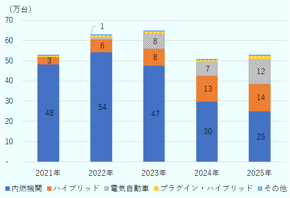 燃料別にみると、2025年のタイの乗用車販売（登録ベース）をけん引したのは、前年比74.4％増を記録したEVである。12万1,901台を売り上げ、乗用車販売シェアの23.1％を占めるまで成長した 