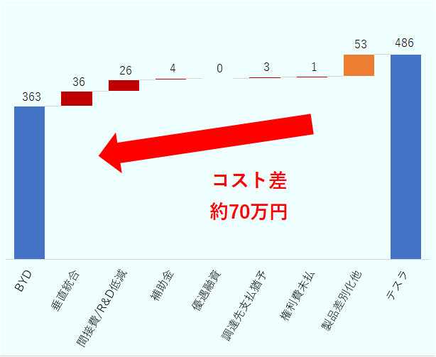 BYDの「シール（Seal）」とテスラの「モデル3」とを比較すると、中国内では約70万円のコスト差が生じているという。内訳とみると、約53万円相当額は、ブランド価値による価格差である一方、内製化などによるサプライチェーンの垂直統合によるコスト削減が約36万円、（大量生産による）間接費・研究開発（R&D）費の低減が約26万円のコスト差を生んでいる。また、中国政府による補助金の効果は4万円程にとどまり、影響は限定的であることが示唆されている。BYD以外の吉利汽車（Geely）や零歩汽車（Leap Motor）についても、補助金によるコスト差は小さいとされる。 
