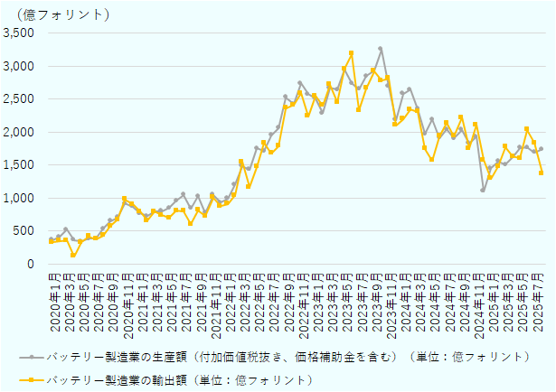 「バッテリー製造業の生産額」、「バッテリー製造業の輸出額」ともに、2020年1月以降右肩上がりに上昇している。いずれも、2020年11月にほぼ1,000億フォリント、2022年3月に1,500億フォリント、2023年1月に2,500億フォリントに達した。生産額の最大ピークは2023年10月の3,250億フォリント、輸出額の最大ピークは2023年6月の3,180億フォリント。その後、いずれも下降傾向となり、2025年8月では生産額は1,737億フォリント、輸出額は1,365億フォリントとなっている。