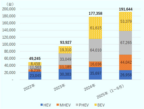 2022年はHEVが23,045台、MHEVが6,239台、PHEVが11,503台、BEVが8,458台、合計49,245台。2023年はHEVが30,383台、MHEVが11,185台、PHEVが33,049台、BEVが19,310台、合計93,927台。2024年はHEVが35,697台、MHEVが16,036台、PHEVが64,010台、BEVが61,615台、合計177,358台。2025年の1月から9月までの台数はHEVが26,958台、MHEVが44,042台、PHEVが67,265台、BEVが53,379台、合計191,644台。 