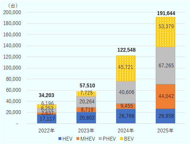 2022年はHEVが17,117台、MHEVが2,637台、PHEVが8,253台、BEVが6,196台、合計34,203台。2023年はHEVが20,802台、MHEVが8,719台、PHEVが 20,264台、BEVが7,725台、合計57,510台。2024年はHEVが26,766台、MHEVが9,455台、PHEVが40,606台、BEVが45,721台、合計122,548台。2025年はHEVが26,958台、MHEVが44,042台、PHEVが67,265台、BEVが53,379台、合計191,644台。 