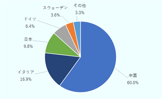 中国が60.0%、イタリアが16.9%、日本が9.8%、ドイツが6.4%、スウェーデンが3.6%、その他の国が3.3%。中国企業には、BYD、長城汽車、広州汽車、安徽江淮、Zeekr、吉利汽車、奇瑞汽車、哪吒汽車、東風汽車、零跑汽車、賽力斯集団（セレス）、福田汽車、北京汽車、長安汽車、騰勢（デンザ）、方程豹（ファン・チェン・パオ）、Nextem、Sokon、JMEV、Keytonが含まれている。 
