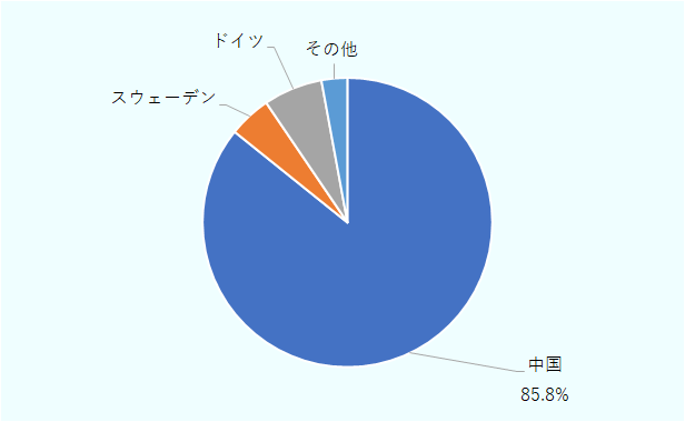 中国が85.8%、スウェーデンが4.7%、ドイツが6.6%、その他の国が2.9%。中国企業には、BYD、長城汽車、奇瑞汽車、騰勢（デンザ）、長安汽車、賽力斯集団（セレス）、広州汽車、北京汽車、方程豹（ファン・チェン・パオ）が含まれている。 