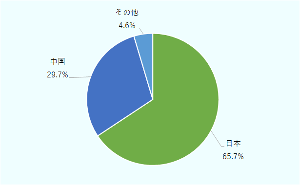 日本が65.7%、中国が29.7%、その他の国が4.6%。中国企業には、長城汽車、広州汽車が含まれている。 