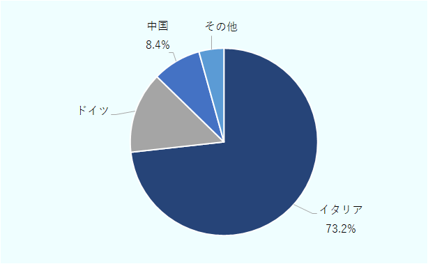 イタリアが73.2%、ドイツが14.0％、中国が8.4%、その他の国が4.3%。中国企業には、奇瑞汽車、福田汽車が含まれている。 