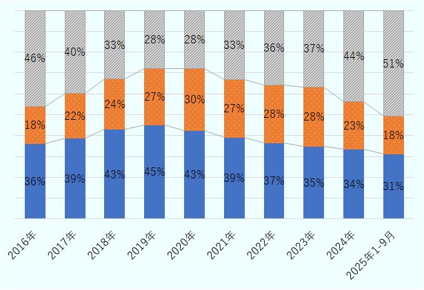 2016年から2024年、および2025年の1月から9月までの東風汽車集団における日産とホンダの生産台数&nbsp;シェアを示す積み上げ棒グラフ。東風日産は、2016年36%、2017年39%、2018年43%、2019年45%、2020年43%、2021年39%、2022年37%、2023年35%、2024年34%、2025年1月から9月31%。東風ホンダは、2016年18%、2017年22%、2018年24%、2019年27%、2020年30%、2021年27%、2022年28%、2023年28%、2024年23%、2025年1月から9月18%。その他は、2016年46%、2017年40%、2018年33%、2019年28%、2020年28%、2021年33%、2022年36%、2023年37%、2024年44%、2025年1月から9月51%。 