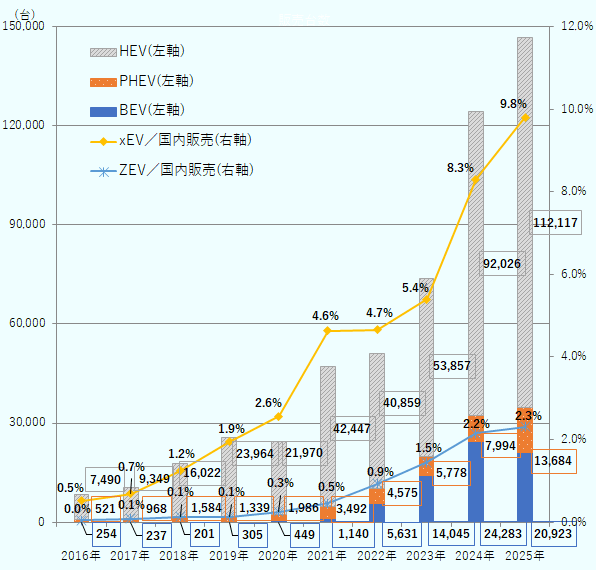 2016年から2025までのメキシコ国内でのBEV、PHEV、HEVの販売台数およびxEVとZEVの国内販売全体に占める割合を示した図。2016年の販売台数はBEV254台、PHEV521台、HEV7,490台で、国内販売全体に占める割合はxEV0.5％、ZEV0.0％。2017年の販売台数はBEV237台、PHEV968台、HEV9,349台で、国内販売全体に占める割合はxEV0.7％、ZEV0.1％。2018年の販売台数はBEV201台、PHEV1,584台、HEV16,022台で、国内販売全体に占める割合はxEV1.2％、ZEV0.1％。2019年の販売台数はBEV305台、PHEV1,339台、HEV23,964台で、国内販売全体に占める割合はxEV1.9％、ZEV0.1％。2020年の販売台数はBEV449台、PHEV1,986台、HEV21,970台で、国内販売全体に占める割合はxEV2.6％、ZEV0.3％。2021年の販売台数はBEV1,140台、PHEV3,492台、HEV42,447台で、国内販売全体に占める割合はxEV4.6％、ZEV0.5％。2022年の販売台数はBEV5,631台、PHEV4,575台、HEV40,859台で、国内販売全体に占める割合はxEV4.7％、ZEV0.9％。2023年の販売台数はBEV14,045台、PHEV5,778台、HEV53,857台で、国内販売全体に占める割合はxEV5.4％、ZEV1.5％。2024年の販売台数はBEV24，283台、PHEV7,994台、HEV92,026台で、国内販売全体に占める割合はxEV8.3％、ZEV2.2％。2025年の販売台数はBEV20,923台、PHEV13,684台、HEV112,117台で、国内販売全体に占める割合はxEV9.8％、ZEV2.3％。 