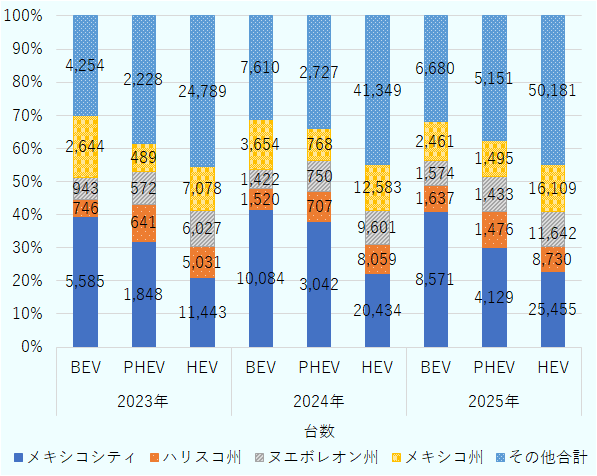メキシコにおける州別の2023年から2025年のBEV、PHEV、HEVの販売台数・全体に占める割合を示した図。メキシコシティ、ハリスコ州、ヌエボレオン州、メキシコ州、その他合計の数字と車種ごとの全体に占める割合を記載している。2023年のBEVはメキシコシティ5,585台で39.4％、ハリスコ州746台で5.3％、ヌエボレオン州943台で6.7％、メキシコ州2,644台で18.7％、その他合計4,254台で30.0％。同年のPHEVはメキシコシティ1,848台で32.0％、ハリスコ州641台で11.1％、ヌエボレオン州572台で9.9％、メキシコ州489台で8.5％、その他合計2,228台で38.6％。同年HEVはメキシコシティ11,443台で21.0％、ハリスコ州5,031台で9.3％、ヌエボレオン州6,027台で11.1％、メキシコ州7,078台で13.0％、その他合計24,789台で45.6％。2024年のBEVはメキシコシティ10,084台で41.5％、ハリスコ州1,520台で6.3％、ヌエボレオン州1,422台で5.9％、メキシコ州3,654台で15.0％、その他合計7,610台で31.3％。同年PHEVはメキシコシティ3,042台で38.1％、ハリスコ州707台で8.8％、ヌエボレオン州750台で9.4％、メキシコ州768台で9.6％、その他合計2,727台で34.1％。同年HEVはメキシコシティ20,434台で22.2％、ハリスコ州8,059台で8.8％、ヌエボレオン州9,601台で10.4％、メキシコ州12,583台で13.7％、その他合計41,349台で44.9％。2025年BEVはメキシコシティ8,571台で41.0％、ハリスコ州1,637台で7.8％、ヌエボレオン州1,574台で7.5％、メキシコ州2,461台で11.8％、その他合計6,680台で31.9％。同年PHEVはメキシコシティ4,129台で30.2％、ハリスコ州1,476台で10.8％、ヌエボレオン州1,433台で10.5％、メキシコ州1,495台で10.9％、その他合計5,151台で37.6％。同年HEVはメキシコシティ25,455台で22.7％、ハリスコ州8,730台で7.8％、ヌエボレオン州11,642台で10.4％、メキシコ州16,109台で14.4％、その他合計50,181台で44.8％。 