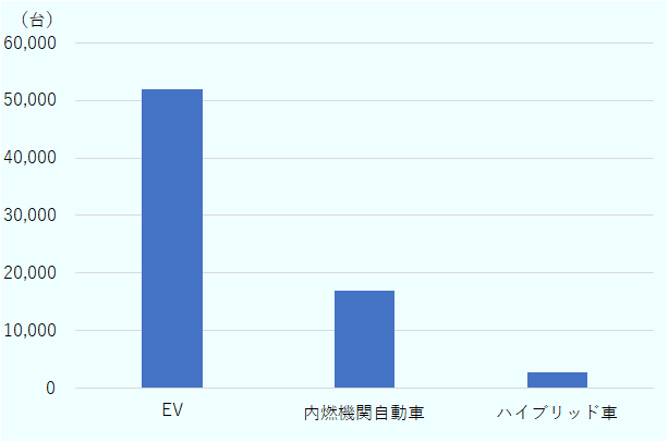 EVは5万1,856台、内燃機関自動車は2万4,091台、ハイブリッド車は2,728台。 