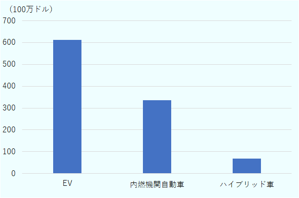 EVは6億1,220万ドル、内燃機関自動車は3億3,650万ドル、ハイブリッド車は6,920万ドル。 