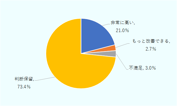 信頼性が「非常に高い」は21.0％、「もっと改善できる」は2.7％、「不満足」は3.0％、「判断保留」は73.4％。 