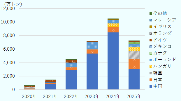 EV用バッテリー輸入量に占める中国のシェアは2020年に8％であったが、2024年は81％となった。しかし、2025年1～7月累計では43％にまで縮小している。 