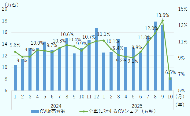 新車販売全体に占めるクリーンビークル販売台数の割合は、2024年4月に初めて10％に達した。その後2025年9月には、税額控除の撤廃前の駆け込み需要で14％に達したが、10月は6.5％と大幅に減少した。 