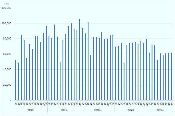 2021年：1月 52,909、2月 49,202、3月 84,915、4月 78,908、5月 54,812、6月 72,720、7月 66,639、8月 83,319、9月 84,113、10月 75,555、11月 87,437、12月 96,673。2022年：1月 84,150、2月 80,995、3月 98,535、4月 82,731、5月 49,710、6月 78,909、7月 86,245、8月 96,956、9月 99,986、10月 93,194、11月 91,275、12月 105,354。2023年：1月 94,270、2月 87,059、3月 101,272、4月 58,981、5月 82,189、6月 82,656、7月 80,504、8月 88,928、9月 79,919、10月 80,350、11月 84,390、12月 85,284。2024年：1月 69,758、2月 70,772、3月 74,720、4月 48,764、5月 71,391、6月 74,615、7月 74,230、8月 76,302、9月 73,108、10月 77,404、11月 74,853、12月 79,806。2025年：1月 61,995、2月 72,356、3月 71,188、4月 52,369、5月 60,847、6月 58,338、7月 60,878、8月 61,777、9月 62,071。 
